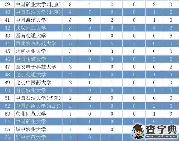高校科研實力排行榜4
