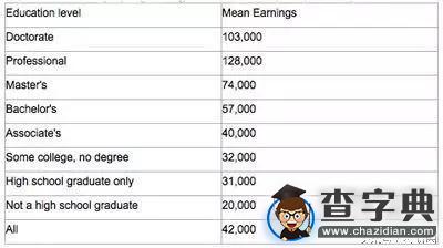 讀大學究竟是一種投資，還是一種純消費？2