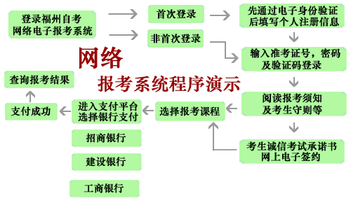 福建福州2013年4月自考網上報名入口1