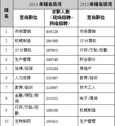 湖北發布2014人才市場供求報告 研究生薪酬報價降13%5