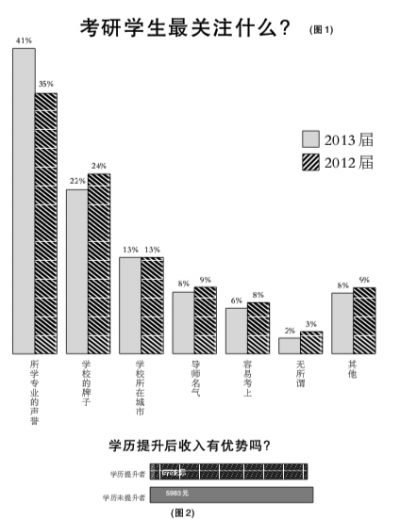 考研OR工作? 調查顯示：三年后掙錢一樣多2