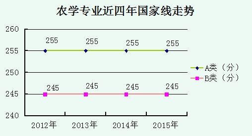 學碩各專業2012至2015考研國家線走勢匯總9