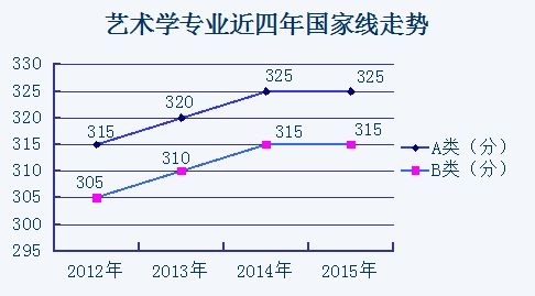 2012至2015年考研國家線走勢分析:藝術學1