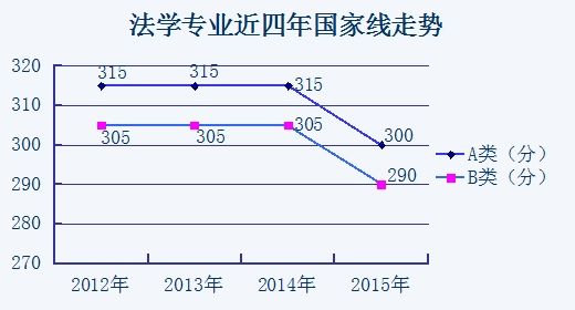 2012至2015年考研國家線走勢分析:法學1