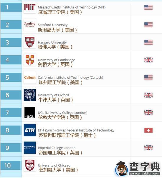 QS世界大學排行榜：高校科研實力一覽2