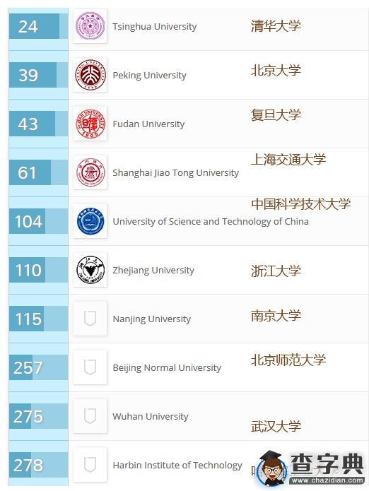 QS世界大學排行榜：高校科研實力一覽3