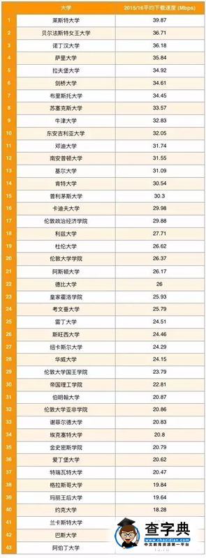 英國大學的網速是你考慮的因素嗎?2