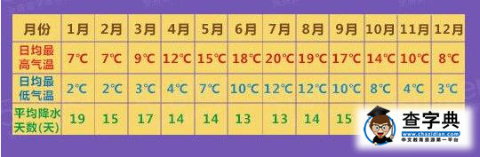 英國的天氣如何?在英國留學該如何穿衣?2