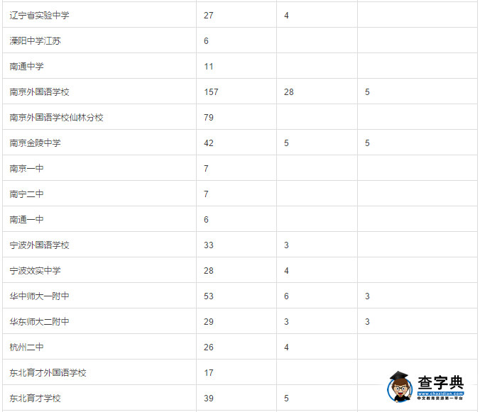 2016加州大學伯克利/洛杉磯在中國高中的錄取數據12