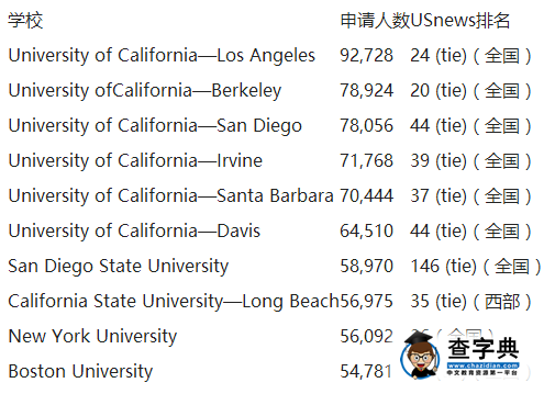2016年申請人數最多的美國大學盤點1
