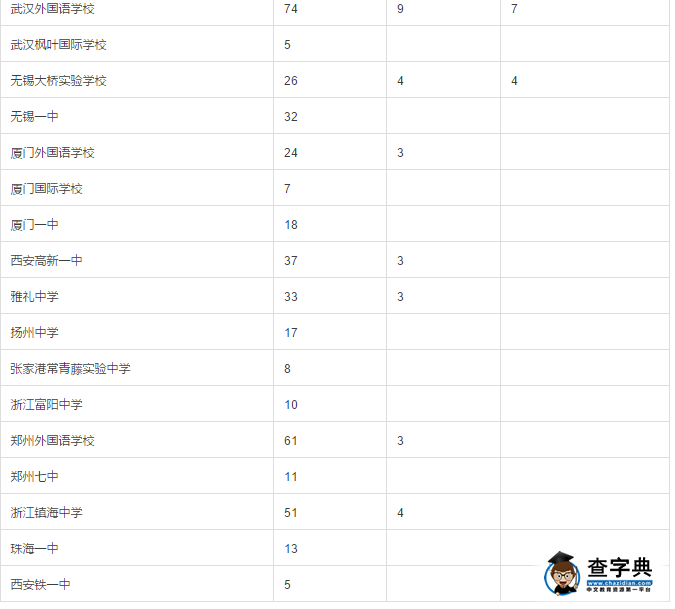 2016加州大學伯克利/洛杉磯在中國高中的錄取數據14
