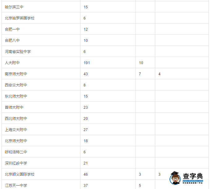 2016加州大學伯克利/洛杉磯在中國高中的錄取數據3