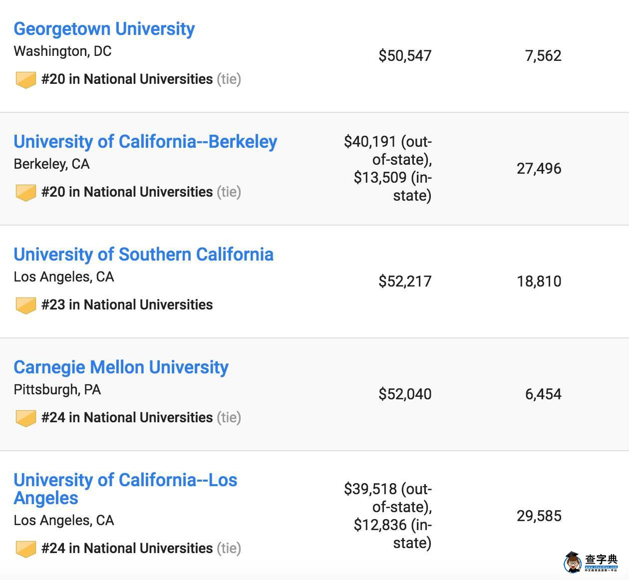 2017US News美國最佳大學排名出爐，普林斯頓大學蟬聯第一6