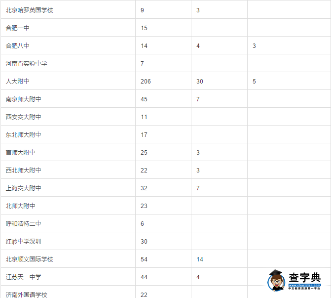 2016加州大學伯克利/洛杉磯在中國高中的錄取數據11