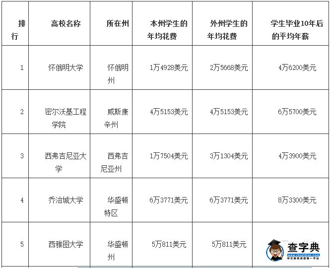 2017到美國留學讀這些名校 畢業后薪資不愁1