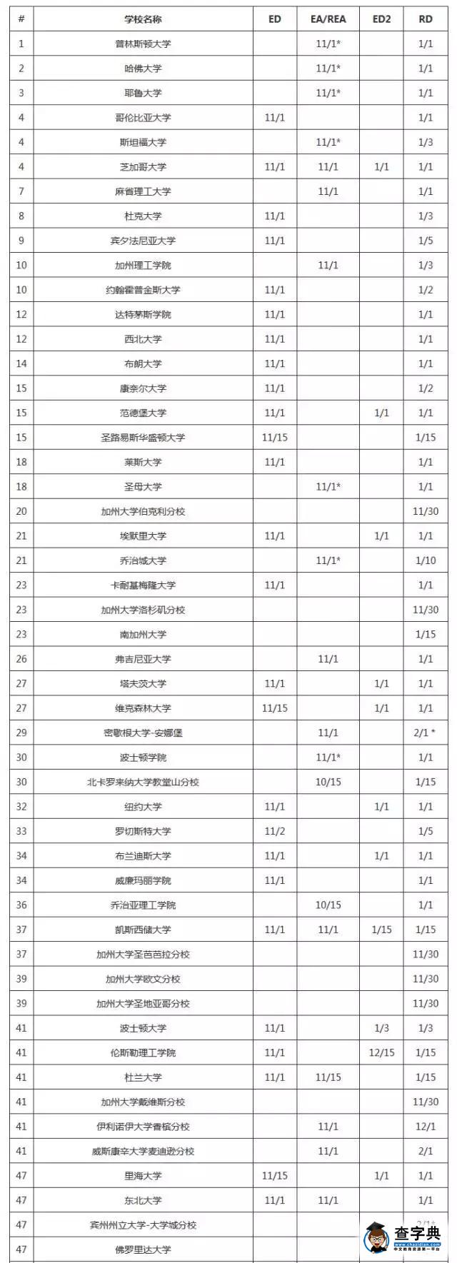 美國排名前50大學申請截止時間你造嗎？1