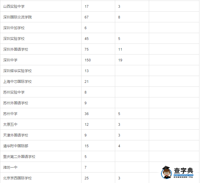 2016加州大學伯克利/洛杉磯在中國高中的錄取數據13