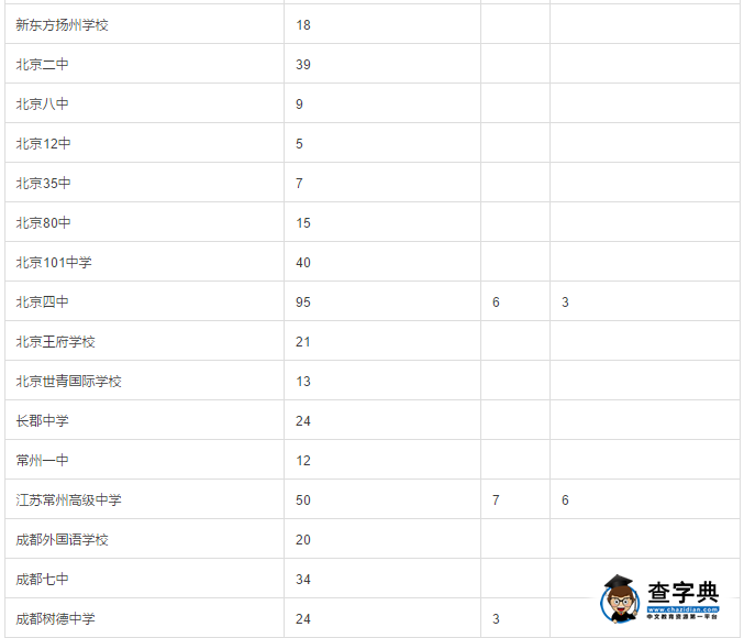 2016加州大學伯克利/洛杉磯在中國高中的錄取數據2