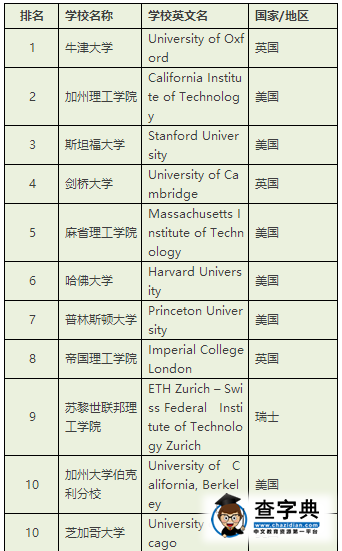 泰晤士高等教育公布2017年世界大學排名，哈佛才第6？1