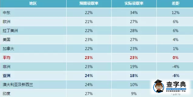 美國商學院最偏愛哪個國家的申請者2
