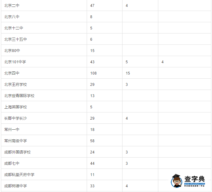 2016加州大學伯克利/洛杉磯在中國高中的錄取數據9