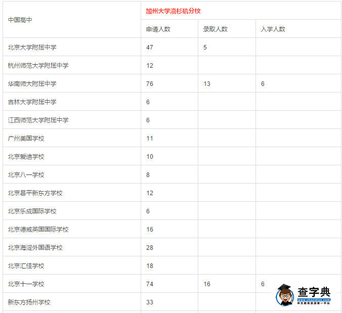 2016加州大學伯克利/洛杉磯在中國高中的錄取數據8
