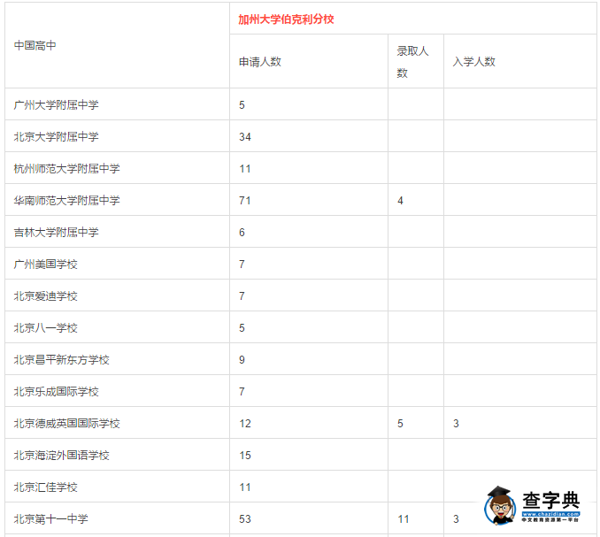 2016加州大學伯克利/洛杉磯在中國高中的錄取數據1