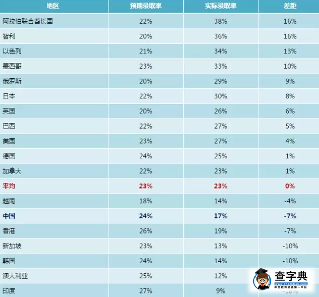 美國商學院最偏愛哪個國家的申請者4