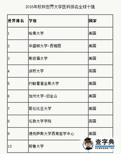 2016年世界大學五大學科領域排名新鮮出爐！美國大學強勢第一4