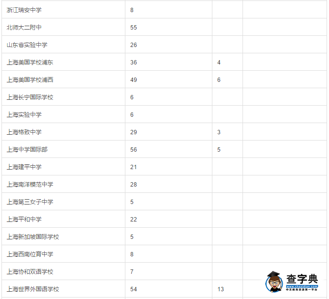 2016加州大學伯克利/洛杉磯在中國高中的錄取數據6