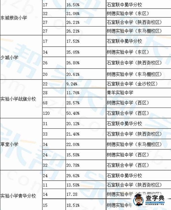 成都青羊區小學小升初小搖號進入對口中學比例2