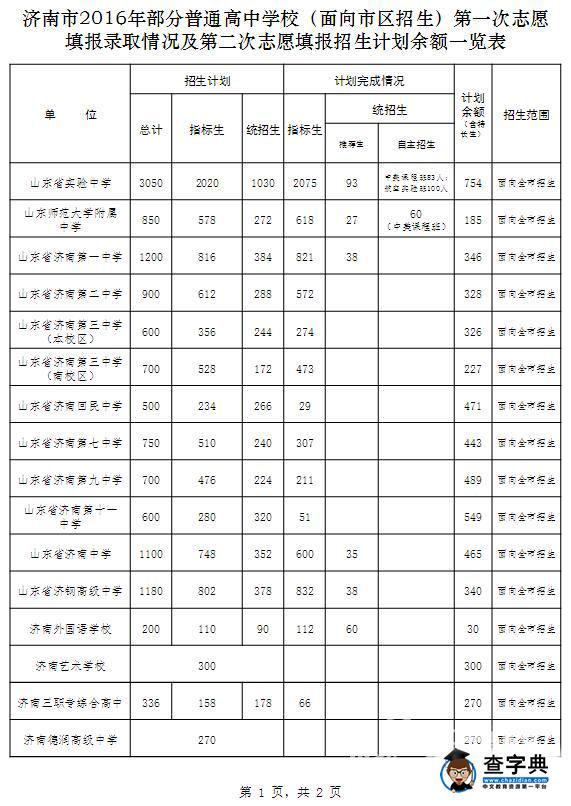 濟南中考二批次志愿填報開始 48所中職剩6897個計劃1
