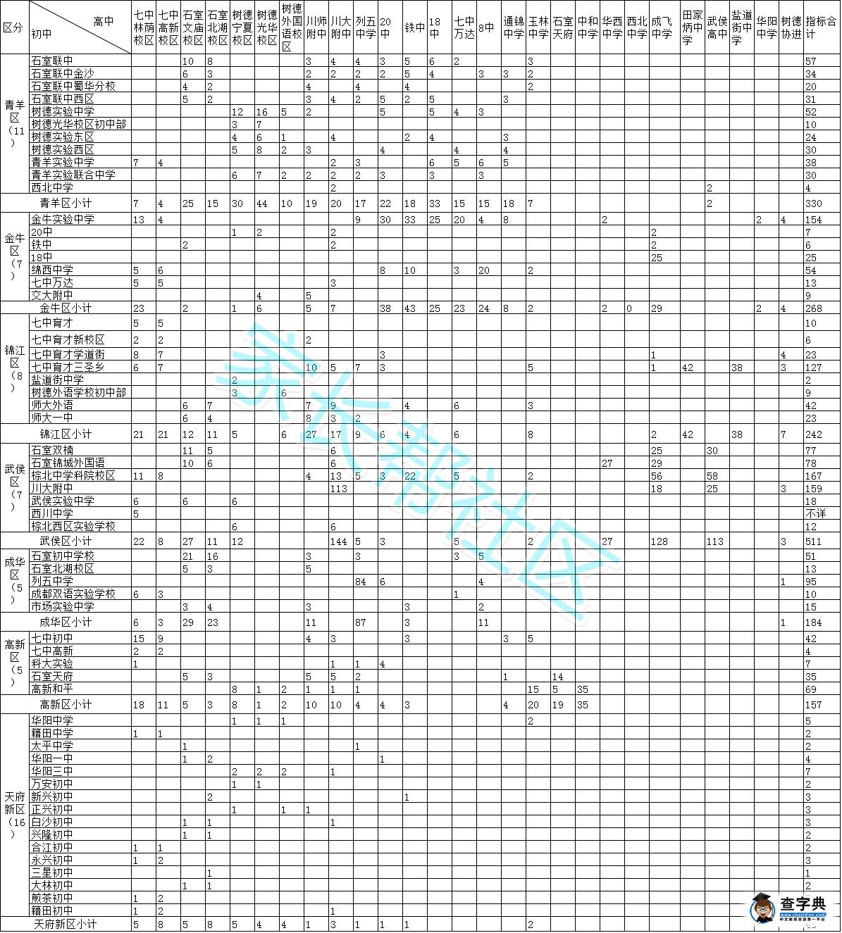 2017成都小升初擇校指標到校名額解讀1