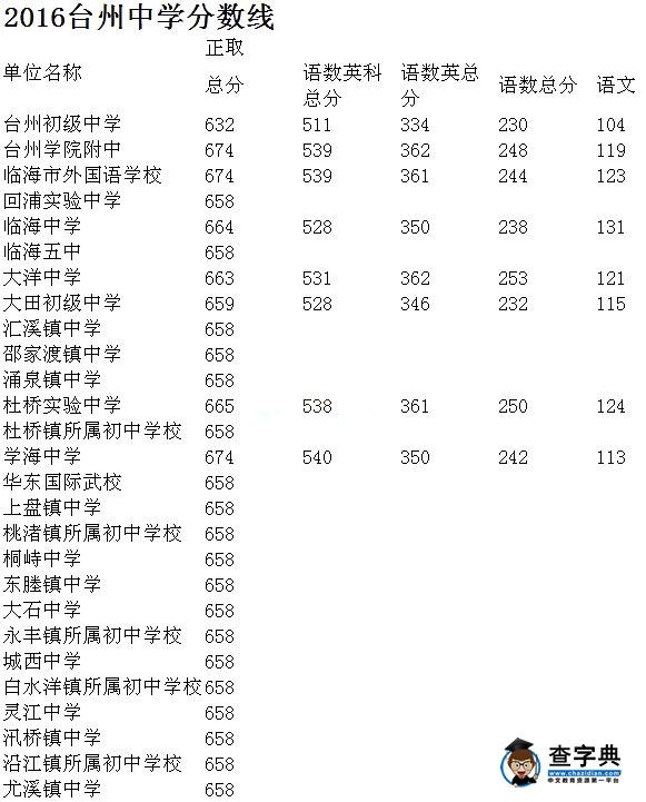 2016年浙江臨海中考錄取分數線已發布1