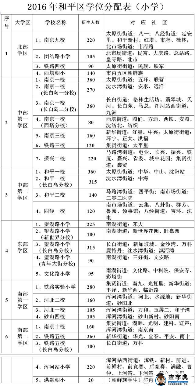 2016年沈陽和平區學位分配表招生劃片范圍（小學）1
