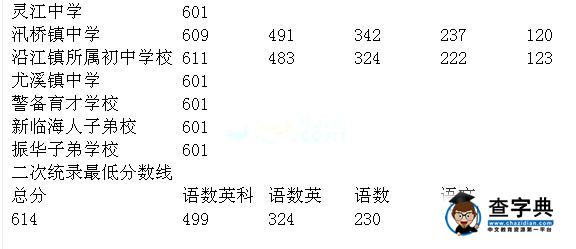 2016年浙江臨海中考錄取分數線已發布6