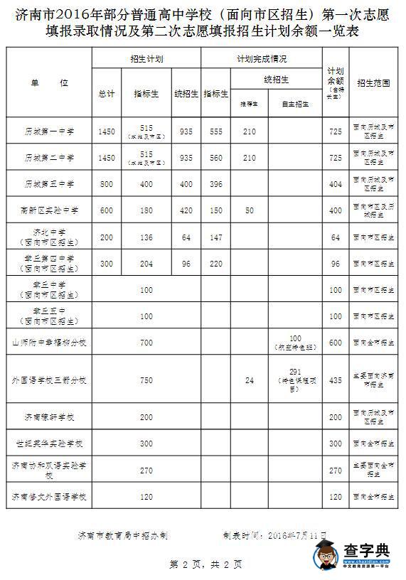 濟南中考二批次志愿填報開始 48所中職剩6897個計劃2
