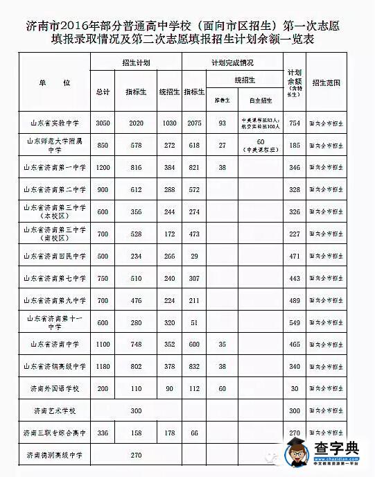 2016濟南中考分數線414分 省實驗全市最高516分1