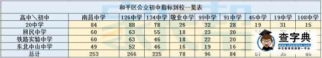 沈陽小升初：和平區公私立初中指標到校情況一覽表1