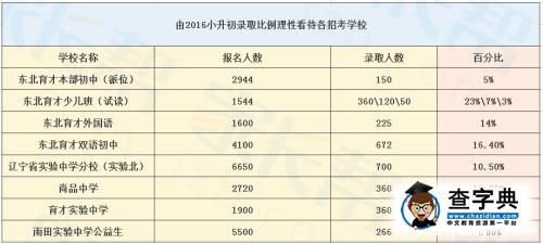 沈陽小升初：由學校錄取比例預估適合中學1