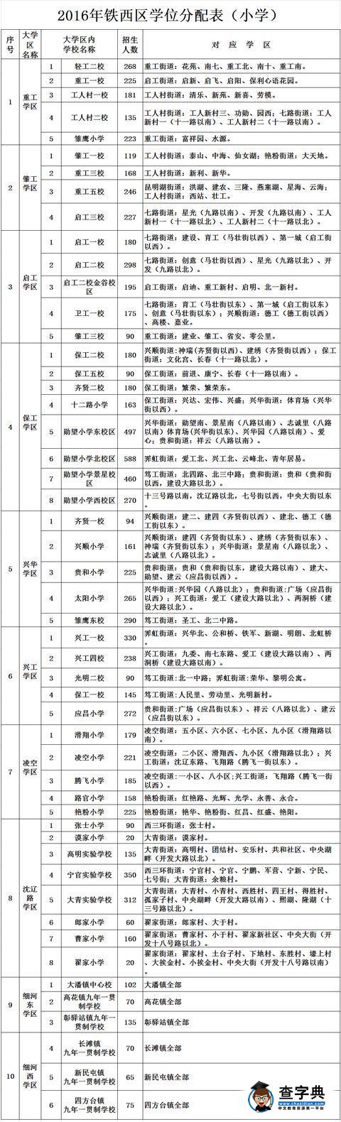 2016年沈陽鐵西區學位分配表招生劃片范圍（小學）1