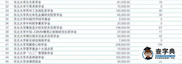 【獎學金總額超700萬】這條微信教你在東大讀書賺錢11