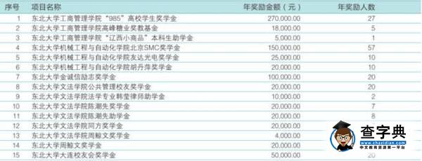 【獎學金總額超700萬】這條微信教你在東大讀書賺錢9