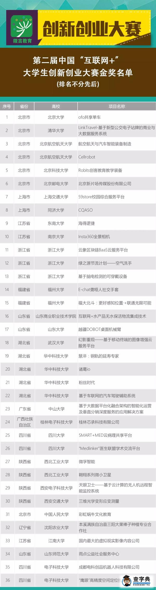 【動態】廣東大學生“雙創周”火熱進行ing，高校創業基金超1.3億元2