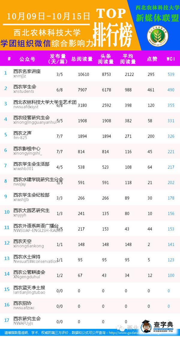 搶鮮｜西農校內新媒體平臺綜合影響力排行榜【10.093