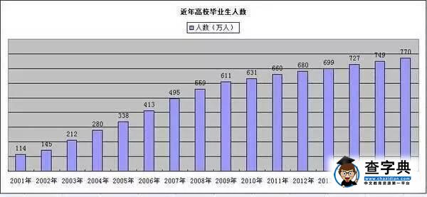 2016年大學生專業就業前景報告分析1
