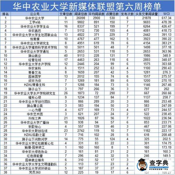 華中農業大學第六周校園微信公眾號排行榜新鮮出爐啦！1