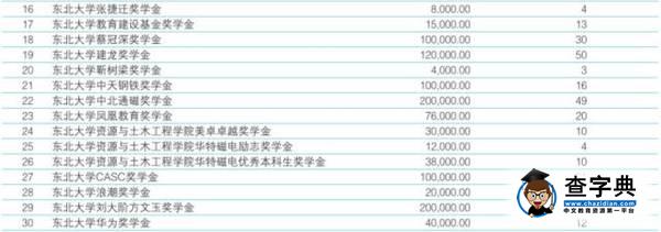 【獎學金總額超700萬】這條微信教你在東大讀書賺錢10