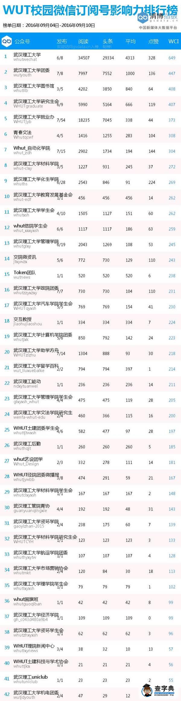 放榜啦！理工大校園微信九月榜單來襲！2