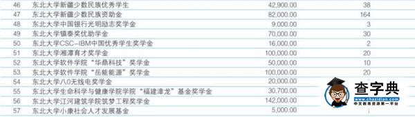【獎學金總額超700萬】這條微信教你在東大讀書賺錢12